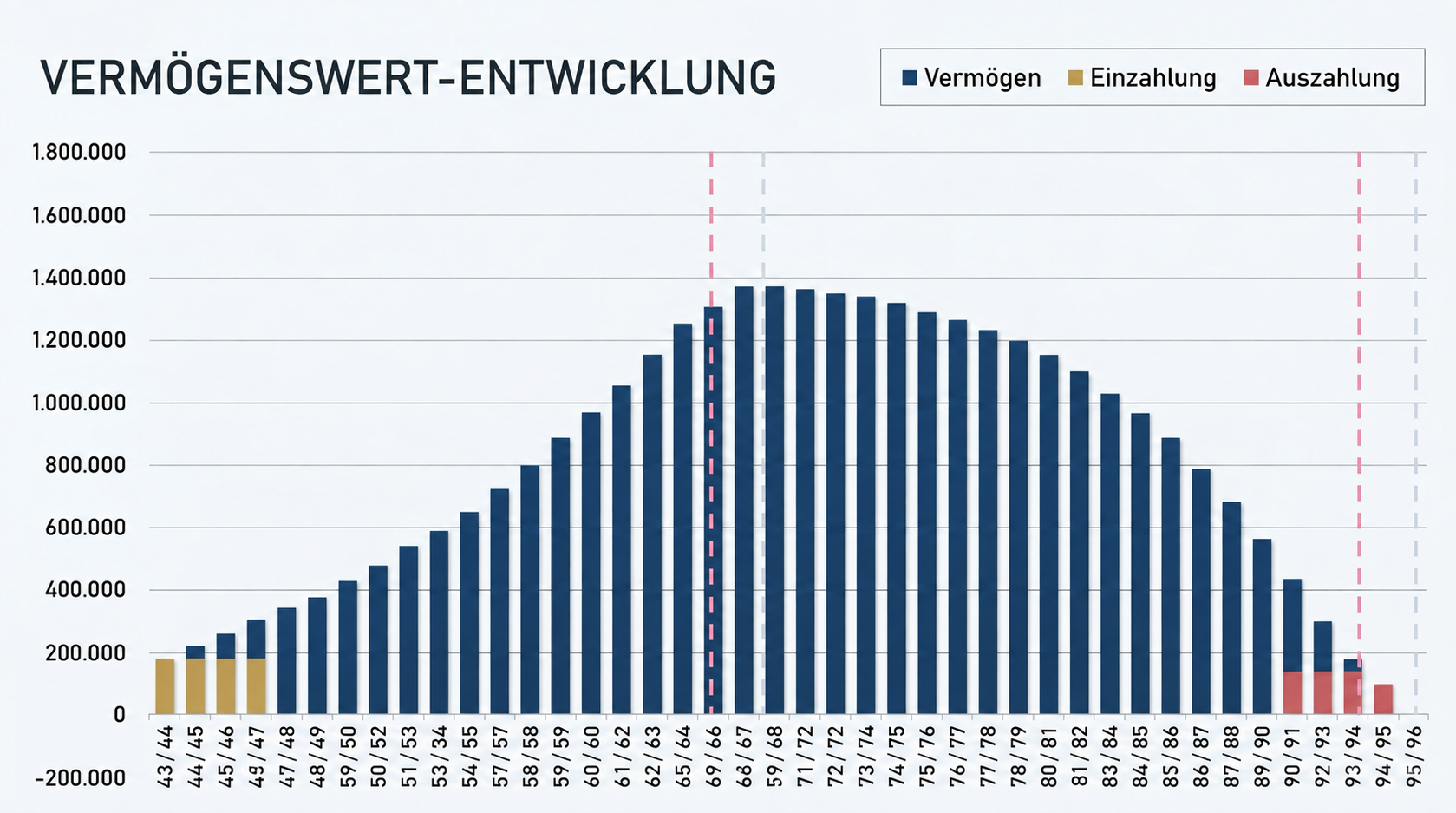 Diagramm: Vermögenswert-Entwicklung mit Einzahlungs-, Vermögens- und Auszahlungsphase über die Lebensjahre 43 bis 96