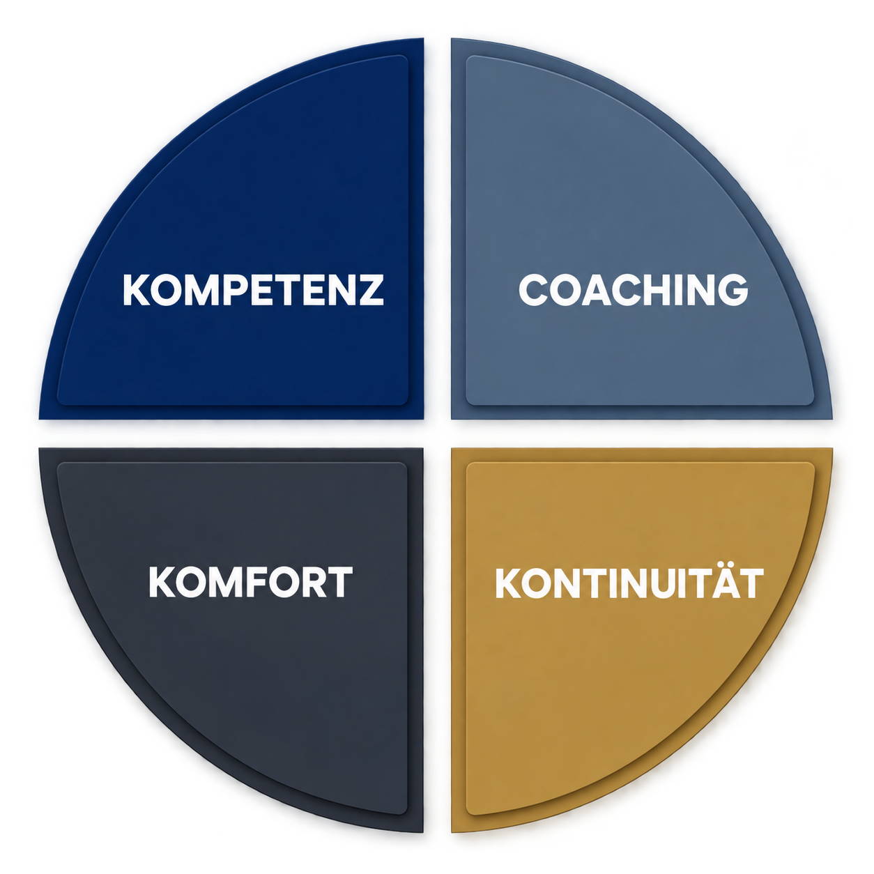Vier-Felder-Diagramm: Kompetenz, Coaching, Komfort, Kontinuität