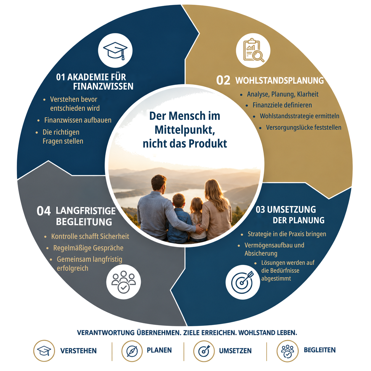 Der Wohlstandskreislauf: Akademie für Finanzwissen, Wohlstandsplanung, Umsetzung der Planung, langfristige Begleitung – Verstehen, Planen, Umsetzen, Begleiten